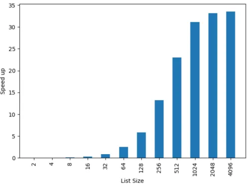 Figure 6.3: Speed-up using GPUMap to sort 1000 lists using bubble sort speed-up is not much greater than the 33.2 times speed-up for the lists of size 2048.
