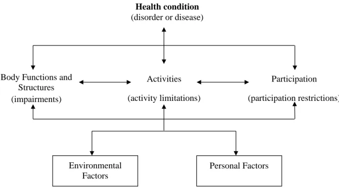 Figure 1. Interactions between the components of the ICF (WHO, 2007). 