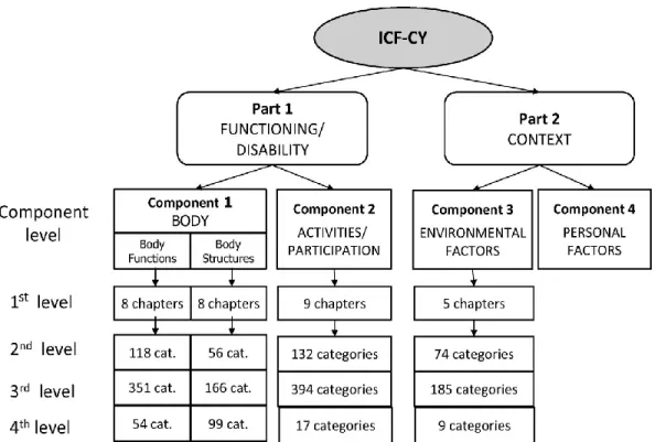 Figure 2. The hierarchically nested structure of the ICF-CY. Adapted from “Identifying Child  Functioning from an ICF-CY Perspective: Everyday Life Situations Explored in Measures of  Participation,” by M
