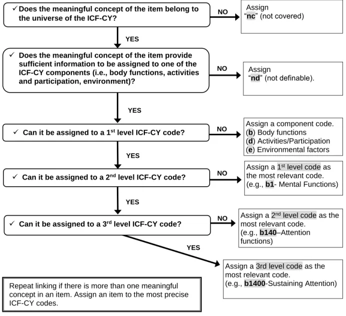 Figure 3 Linking decision tree