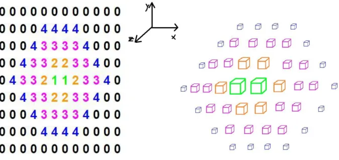 Figure 3. A three-dimensional representation of the depth matrix in Figure 2. 