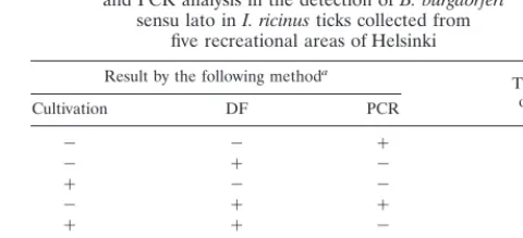 TABLE 2. Distribution of B. burgdorferi genospecies isolated from the I. ricinus ticks collected from ﬁve recreational areas of Helsinki