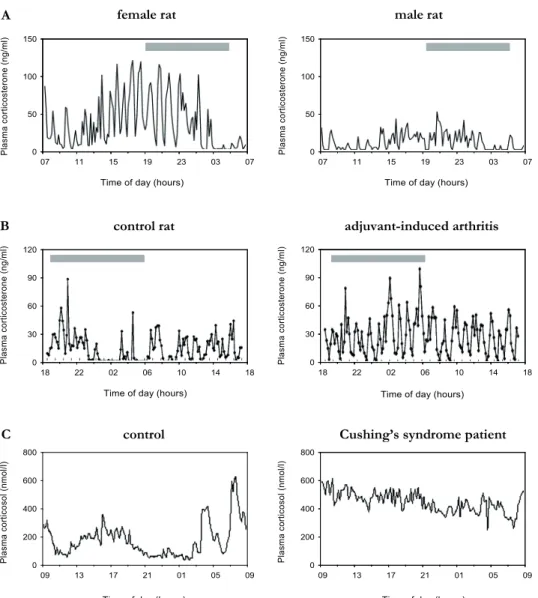 Figure 4  |  Examples of  differences in ultradian corticosteroid rhythms in A | female and male Wistar rats,  B | adjuvant-induced arthritis after 13 days in rats compared to controls and C | unilateral adenoma in Cushing’s  syndrome