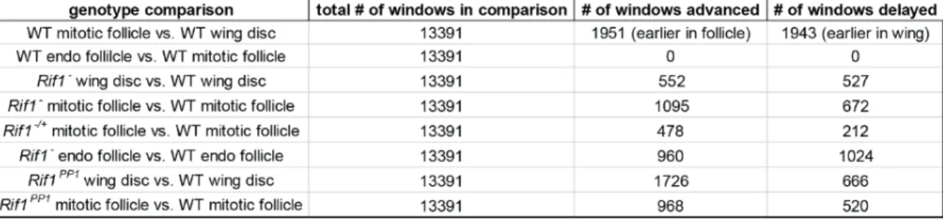 Table 4.1. Quantification of differential RT at 100kb windows using a 10kb slide across  the major chromosome scaffolds