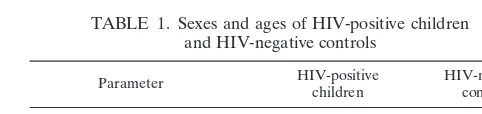 TABLE 1. Sexes and ages of HIV-positive childrenand HIV-negative controls