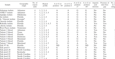 TABLE 1. Summary of VLPT sequence variation