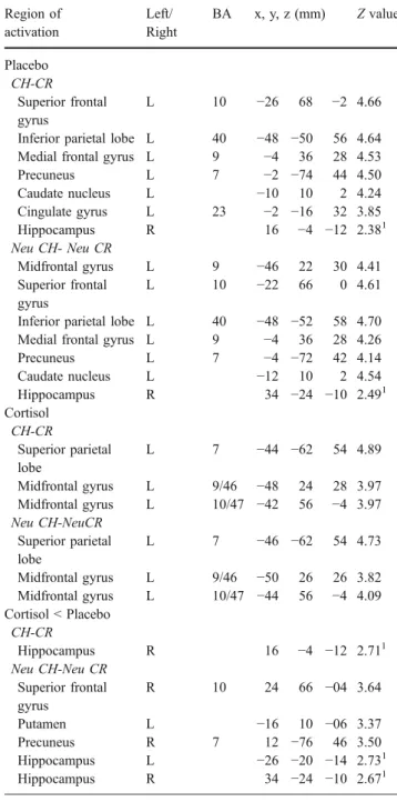 Table 2 Maxima of regions showing significant (p <0.05, cluster- cluster-corrected) during successful retrieval
