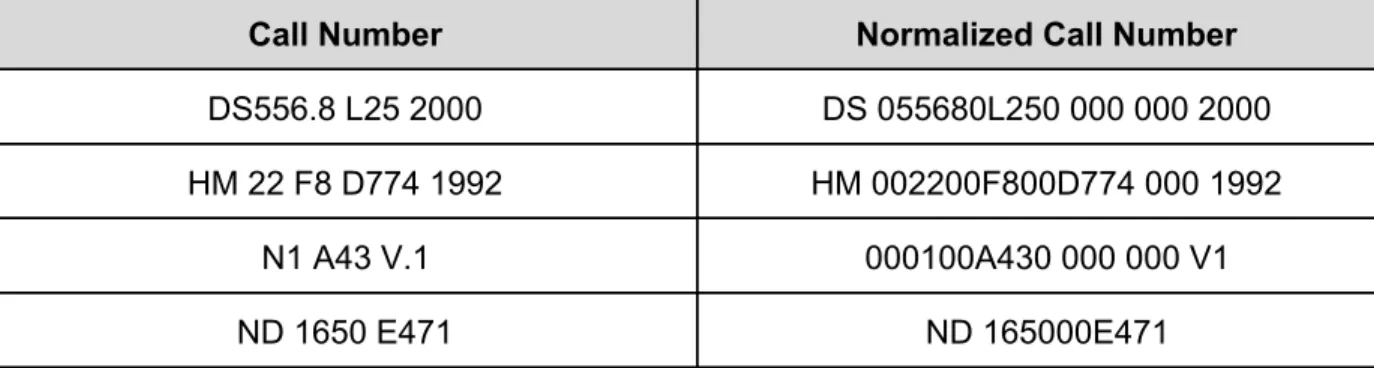 Table 1: Example Call Numbers and their Normalized Counterparts