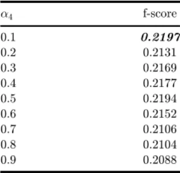 Table 5.  The value for the f-score  for di®erent values of  a 4 . 