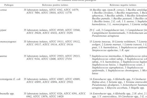 TABLE 1. Reference isolates used to determine speciﬁcities of ﬁve automated microbial identiﬁcation systemsfor common food-borne pathogens