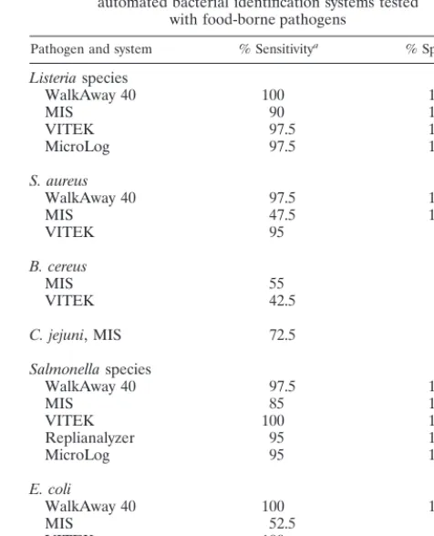 TABLE 2. Summary of automated bacterial identiﬁcation systems included in the study and the food-bornebacterial pathogens used to test these systemsa