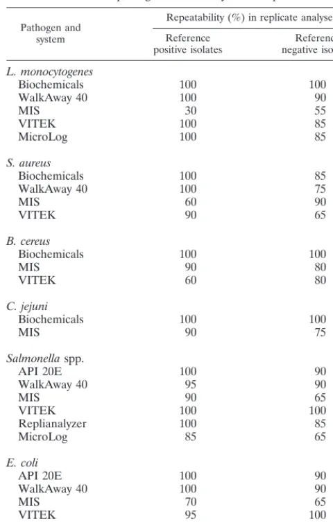 TABLE 4. Repeatabilities of identiﬁcations generatedby automated bacterial identiﬁcation systems againstfood-borne pathogens and closely related species