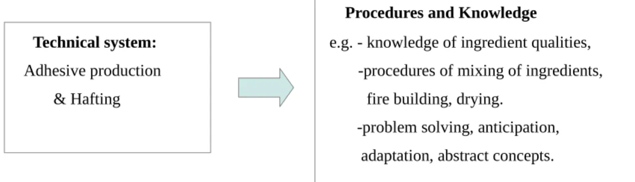 Figure 5  Wadley's inferential step from technical system to procedures and knowledge, based on  Wynn's (2009) adapted form of Botha's (2008) schematic argument.