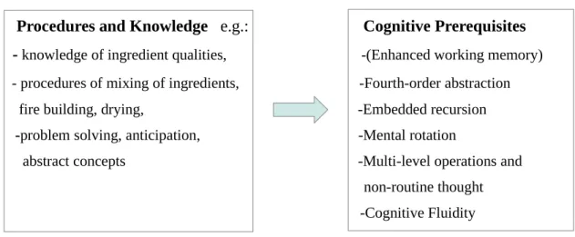 Figure 7 Wadley's inferential step from procedures and knowledge, to cognitive prerequisites,  based on Wynn's (2009) adapted form of Botha's (2008) schematic argument.