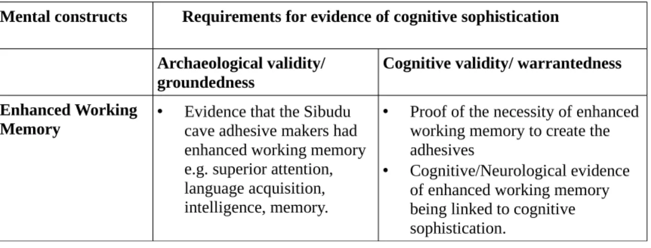 Table 1 Guideline for the requirements necessary for cognitive inferences with archaeological  and cognitive validity.