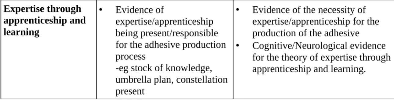 Table 2 Knowledge and Procedures shown in AMH adhesive production process that correspong  to cognitive inferences.