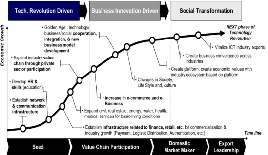 Figure	  4:	  National	  ICT	  Evolution	  
