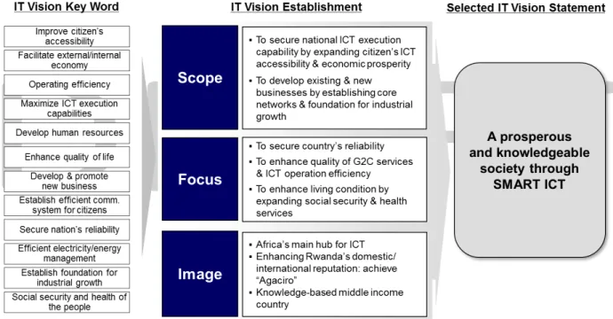 Figure	  5:	  SMART	  Rwanda	  Vision	  Definition	  