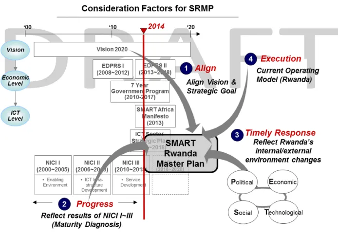 Figure	  7:	  Consideration	  Factors	  for	  SRMP	  