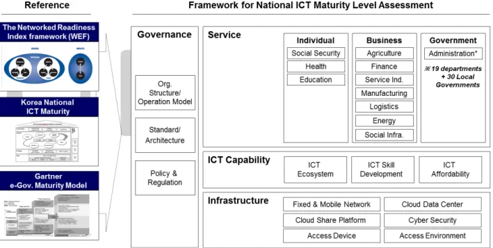Figure	  13:	  Framework	  for	  Rwanda	  ICT	  Maturity	  Level	  Assessment	  