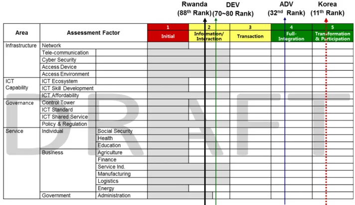 Figure	  15:	  Rwanda's	  global	  ranking	  of	  ICT	  Maturity	  Level	  