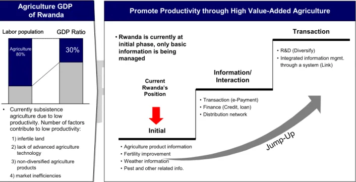 Figure	  17:	  Promoting	  Agricultural	  Productivity	  via	  Technology	  