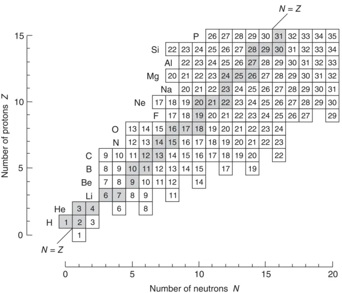 Figure 1.1: Section of the chart of the nuclides. Each square represents a stable (grey) or unstable (white) nuclear species arranged by neutron (N) and proton number (Z).