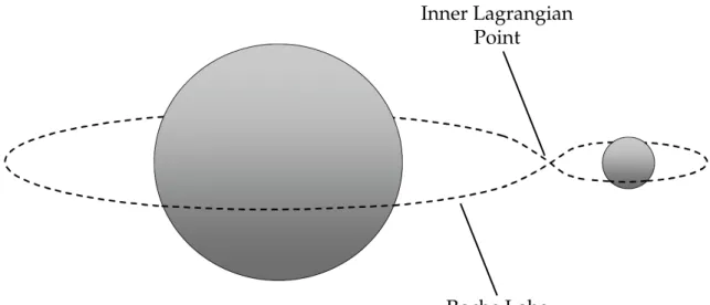 Figure 1.3: Diagram of a binary star system. The gravitational domain of each star, indicated by a dashed line, is known as the Roche lobe