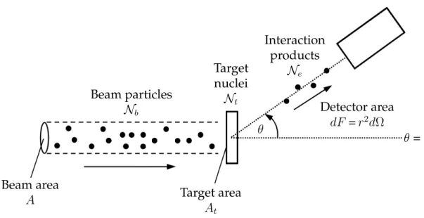Figure 2.1: The typical setup for a nuclear physics experiment. A beam of projectiles numbering N b with area A interacts with a nuclear target of target nuclei N t and area A t (A t < A )