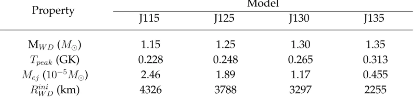 Table 3.1. Selected Properties of Evolutionary Neon Nova Models Property Model J115 J125 J130 J135 M W D (M  ) 1.15 1.25 1.30 1.35 T peak (GK) 0.228 0.248 0.265 0.313 M ej (10 −5 M  ) 2.46 1.89 1.17 0.455 R W Dini (km) 4326 3788 3297 2255