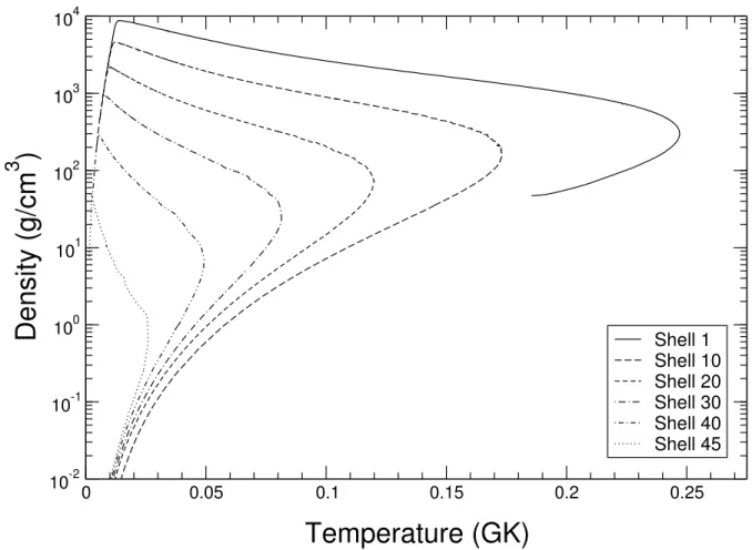 Figure 3.2: Temperature-density curves for the multiple burning shells of the 1.25 M 