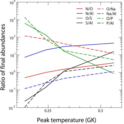 Figure 3.5: Mass fraction ratios of eight elemental abundances versus temperature.