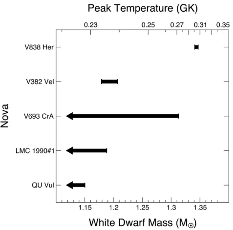 Figure 3.9: Peak temperature and white dwarf mass range estimates for select nova observations