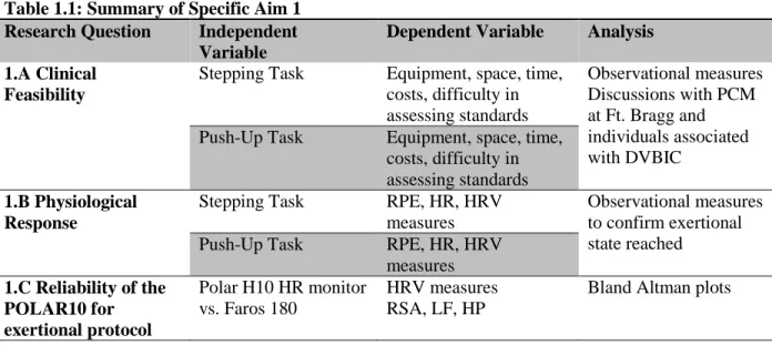 Table 1.1: Summary of Specific Aim 1   Research Question   Independent 