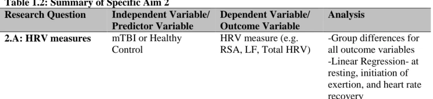 Table 1.2: Summary of Specific Aim 2  