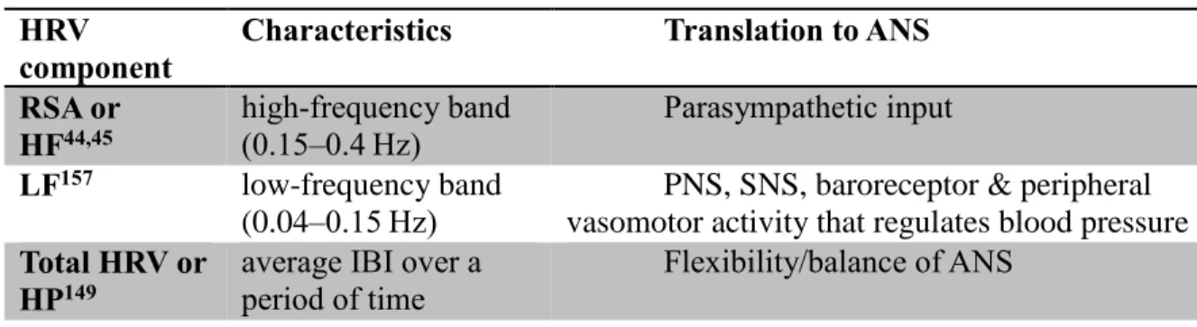 Table 2.2 Heart Rate Variability Components Description  HRV 