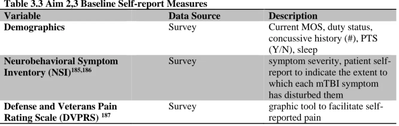Table 3.3 Aim 2,3 Baseline Self-report Measures 