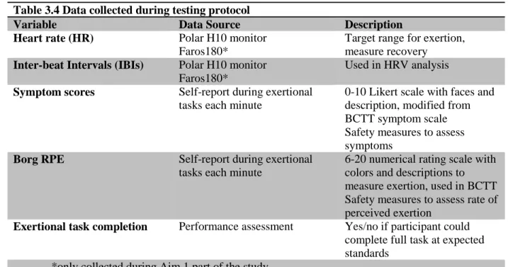 Table 3.4 Data collected during testing protocol 