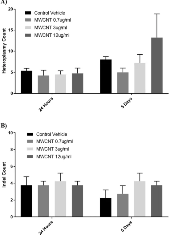 Figure 2.4 Frequency of heteroplasmy and insertion/deletion mutations (indels), as measured  by ultra-deep sequencing