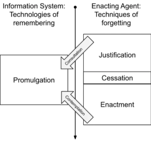 Figure 3.1: The production of certainty arrayed in terms of Bowker’s conception of memory practices.