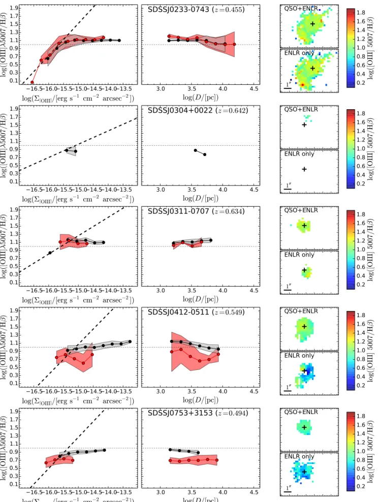 Fig. 8. Example of the [O  iii ]/Hβ emission-line ratio distribution for SDSS J0233-0743