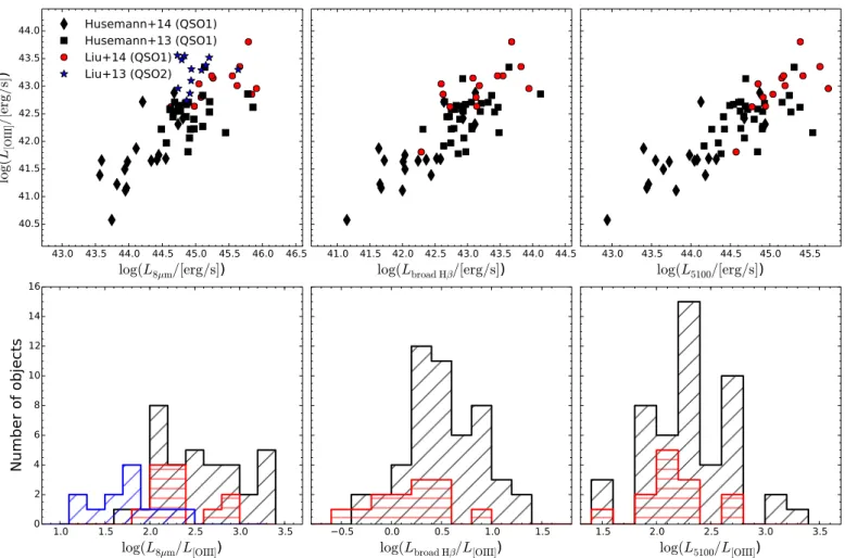 Fig. 10. Comparison of various AGN luminosity indicators are shown for the unobscured QSO samples of Husemann et al
