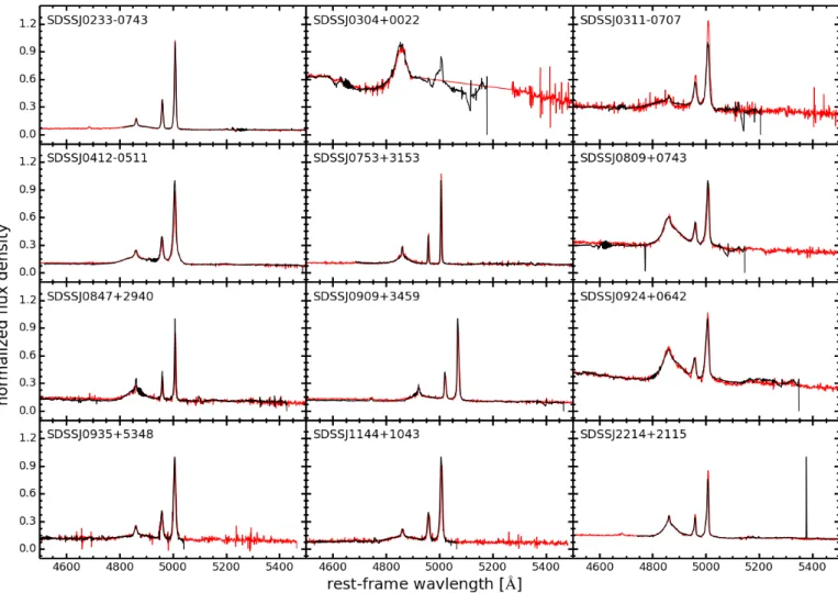 Fig. 1. Comparison of the GMOS 3 ""  aperture spectra (black line) with the corresponding SDSS spectrum (red line)