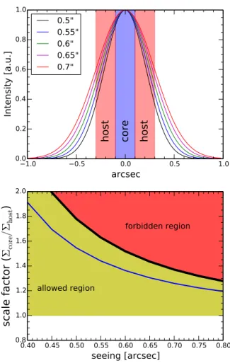 Fig. 4. Upper panel: intensity proﬁle for various seeing conditions as­