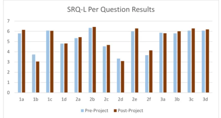 Fig. 1.  Results on the PCS scale for pre- and post-project surveys. Note that  only  the  change  in  responses  to  “I  feel  confdent  in  my  ability  to  learn  this  material”  was  found  to  be  statistically  signifcant