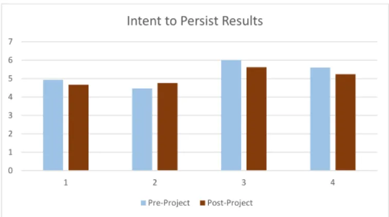 Fig.  3.  Results  to  the  questions  regarding  intent  to  persist  in  digital  design