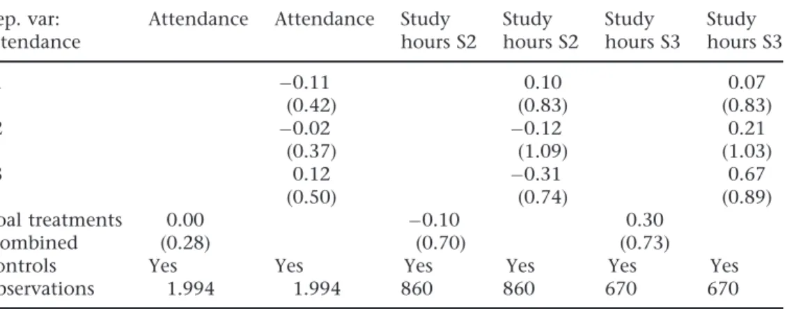 Table A2 Treatment effect on attendance and study hours Dep. var: