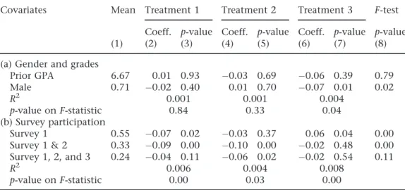 Table 1b tests whether there is selective drop out from survey participation. The covariates Survey 1, Survey 1 and 2, and Survey 1, 2, and 3 are dummies that equal 1 if a student filled in the first survey only, the first and second survey only, and all s