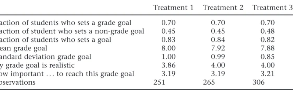 Table 2 provides data on goal setting separated by treatment. It is ambiguous whether students should be more willing to set goals when they know they have the opportunity to revise their goals later