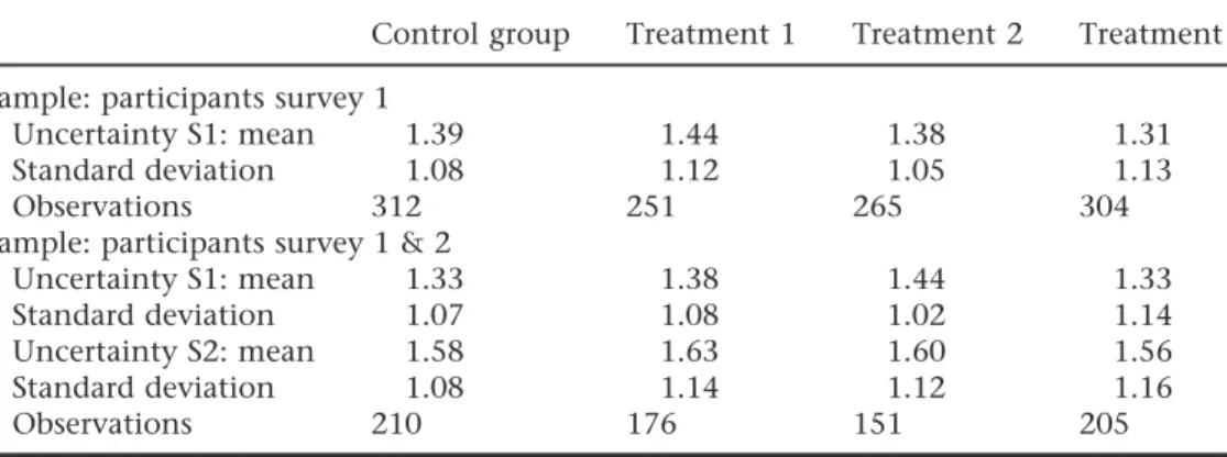 Table 3 The perceived uncertainty decreases over time, but no difference by treatment